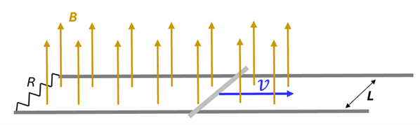 A diagram with a magnetic field (B) going straight upwards between two parallel conducting rails (L distance apart), with a resister connecting (R) and a connecting bar moving at a constant velocity v.