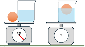 A wooden ball and a beaker of water sit on a scale which reads 8 Newtons.  Then the ball is placed in the beaker and floats, the scale has a question mark.