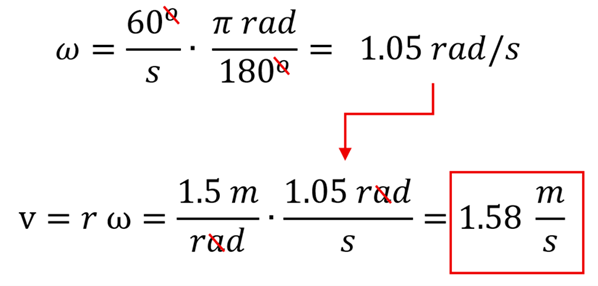 The solution to the example. First the angular velocity (omega) is calculated in radians by taking 60 degrees per sec times pi radians over 180 degrees to get 1.05 radians per second. T hen multiplying that by the radius 1.5 meters per radian to get 1.58 meters per second = tangential velocity.