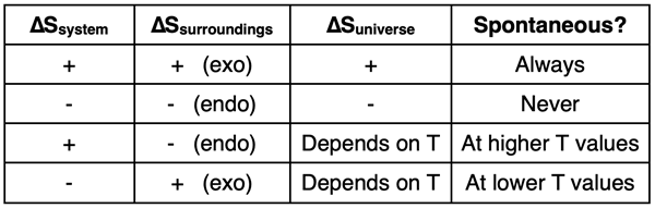 Table relating the sign on the entropy change of the system and of the surroundings upon the spontaneity of the reaction.
