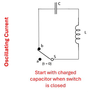A wire diagram of an inductor capacitor (LC) circuit.  A capacitor (C) is on the top, connected to an inductor (L) on the right, which connects to a Switch (S) which can either go to (B) which will lead back to the capacitor, or to (A) which goes no where.  There is a comment that the capacitor starts with a charge when the switch is closed.