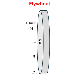 A vertical disk labeled Flywheel with mass M, spinning counter clockwise with a radius R