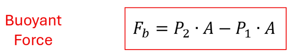 Buoyant Force Equation, F sub b (Force of buoyancy) = P sub 2 (Pressure at bottom) times A (Area of Bottom) - P sub 1 (Pressure of top) times A (Area of Top)