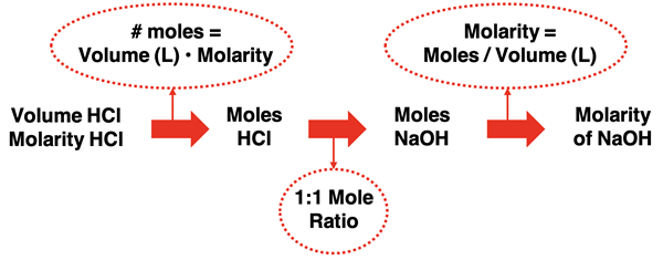 Graphic organizer displaying the solution to a titration problem involving the addition of HCl to a NaOH solution of unknown concentration.