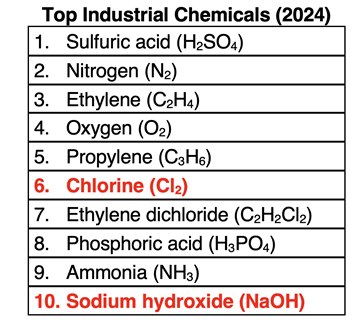 Table of the top 10 industrial chemicals from 2024, highlighting the importance of Cl2 and NaOH produced by the electrolysis of brine.