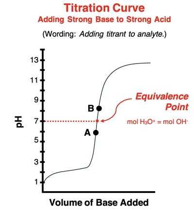 Titration curve for the addition of a strong base to a strong acid; equivalence point is labeled.