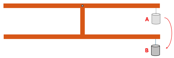 Wooden sideways H shaped structure with pivot center top, and 2 weights, A and B, hung on each end on the right.
