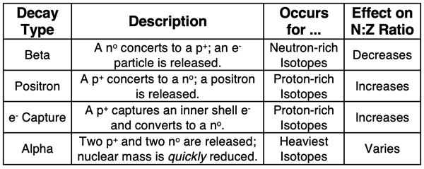 A table for four decay types with a description of the process, the effect on N:Z ratio and the types of isotopes (neutron-rich, proton-rich, very heavy) that undergo each.