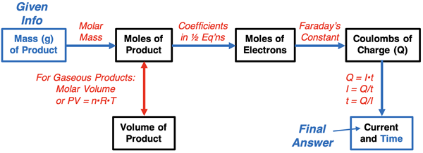 Graphic organizer for planning out a solution to an electrolysis stoichiometry problem, specific to the conversion from the given amount of mass of plated metal to the current that is used.