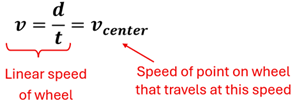 Equation for finding the velocity of the center (axis) of a rolling wheel. V (linear velocity) equals d (distance) over t (time) which also equals the v sub center (velocity of the center) or the velocity of the center axis.