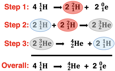 Balanced nuclear equations for the individual steps and overall process of nuclear fusion on the sun.
