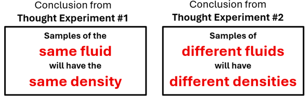 Conclusions from thought experiment 1 and 2.  The conclusion of Thought Experiment 1 is that samples of the same fluid will have the same density.  The conclusion of the second thought experiment is that samples of different fluids will have different densities.