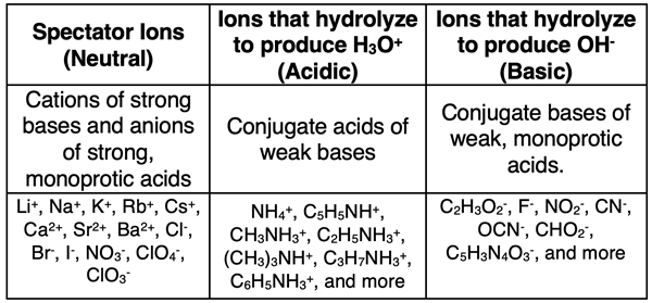 Table listing ions that are neutral, ions that are acidic, and ions that are basic; reasons for each are given.
