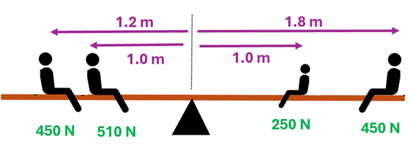 A diagram of 4 students on a teeter-totter.  On the left side of the teeter-totter, you have one student applying a 450 newton force at 1.2 meters, and another student applying 510 newton force at 1 meter.  On the right you have one student applying a 250 newton force at 1 meter, and another applying a 450 newton force at 1.8 meters.