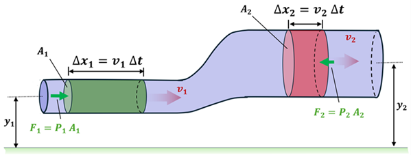 A pipe is shown that has a narrower beginning, that then expands to a larger ending that is also elevated higher.  The center of the narrow pipe is y sub 1 high, and the center of the wider end is labeled y sub 2 high.  The cross sectional area of the pipes are labeled A sub 1 and A sub 2 respectively.  A segment is shown in each pipe, a wider one on the narrow side with delta x = v sub 1 times delta t, and a narrowing section on the wider portion of the pipe is labeled delta x sub 2 = v sub 2 times delta t.  V sub 1 is shown as the velocity in the narrow pipe, and v sub 2 is the velocity of the wider pipe.  A green force arrow is drawn at the beginning of the narrow pipe segment and points into the segment from the left with the equation F sub 1 = P sub 1 (Pressure) times A sub 1 (Area).  On the wide end of the pipe, a green force arrow is pointing into the segment from the right side (pointing left) with F sub 2 = P sub 2 times A sub 2.