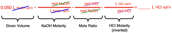 Conversion factor set up showing unit cancellation for the conversion of volume NaOH solution to volume HCl solution for an acid-base stoichiometry problem.