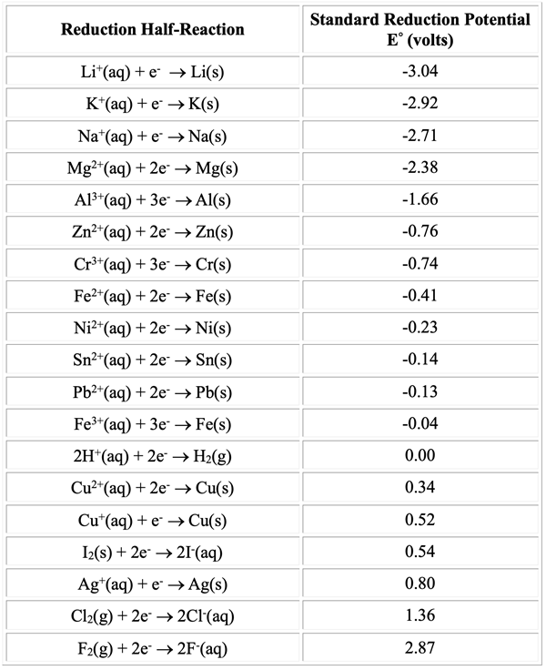 A shortened version of a reduction potential table.