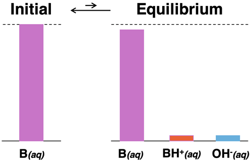 Bar chart showing initial amount of base and equilibrium amount of undissociated base with very few dissociated ions.