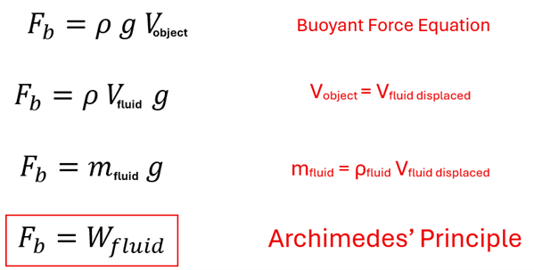 How Archimedes' Principle is derived to be the Weight of the Fluid = Force of Buoyancy.  We start with the Buoyant Force Equation F sub b = rho g V sub object (volume of the object).  The volume of the object is equal to the volume of the fluid displaced, so F sub b = rho g V sub fluid.  The m sub fluid (mass of the fluid) = rho sub fluid (density of the fluid) times V sub fluid displaced (Volume of the fluid displaced), so we substitute that out to now have F sub b = m sub fluid times g, and Mass times g is the weight, so F sub b = W sub fluid (Weight of the fluid).