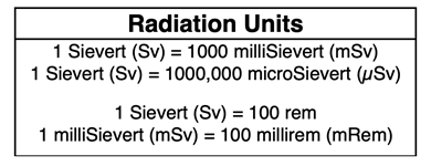 Table relating radiation units to each other - Sv, mSv, µSv, rem, mRem, etc.