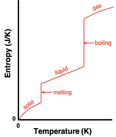 An entropy vs. temperature graph for a solid substance being warmed, melted, warmed, boiled, and warmed.