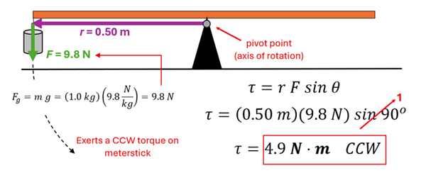 The solution to example 1.  The r (radius or distance from the pivot) is 0.5 meters (since it's halfway on a meter stick).  The vector force is 9.8 Newtons (1kg mass times 9.8 acceleration from gravity).  The equation tau (torque) equals r times F times sin theta turns to tau = 0.5 meters times 9.8 newtons times sine 90 (1) = 4.9 Nm (Newton-Meters) counter clockwise.
