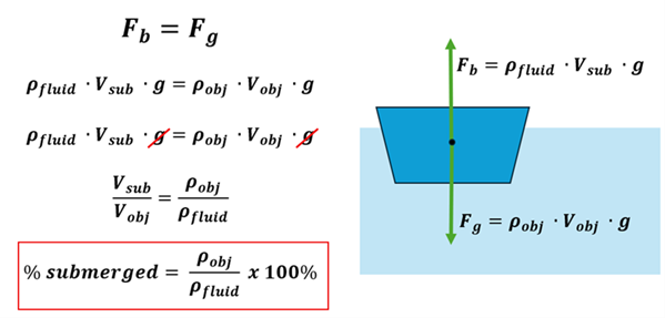 The equations and proof to show that the percent submerged = the density of the object over the density of the fluid (times 100%25).  On the right it shows an object floating on the water, with part of it submerged.  The F sub b (buoyant force) = rho sub fluid times V sub substance (volume of fluid displaced) times g.  The F sub g on the object = rho sub obj (density of the object) times V sub obj (Volume of object) times g.    On the left we use this for our proof.  F sub b = F sub g (at what ratio is the buoyant force equal the force caused by gravity).  We expand these to rho sub fluid times v sub substance times g = rho sub obj times v sub obj times g.  The G cancel out, and we use algebra to get the volume of the substance over the volume of the object (our submerged ratio) = rho sub obj over rho sub fluid.