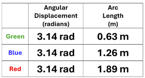 The table from the example's image filled out. All 3 have a angular displacement of 3.14 radians. The lengths are 0.63 meters for green, 1.26 meters for blue, and 1.89 meters for red.