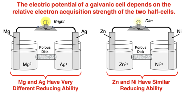 Diagram of two contrasting galvanic cells - one with largely different reduction potentials and one with very similar reduction potentials - showing the relative brightness of a lit bulb.