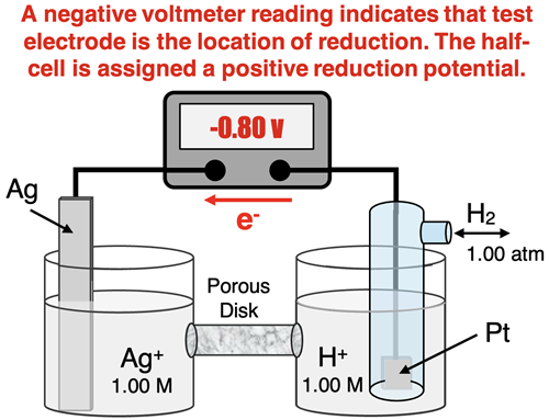Schematic diagram of Ag | Ag+ with SHE and a voltmeter. Meaning of a negative voltmeter reading and the resulting sign on the reduction potential is explained.