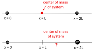 Two lines are shown with spheres on each end.  The top line has the spheres weighing the same, with one at position 0, the other 2 L, and the center of mass being at L.  The bottom line shows the same, except the 2nd weight at 2 L has twice the mass. A question mark is on the 2nd line indicating to figure out the new center of mass.