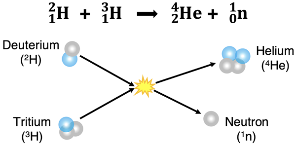 Particle diagram and nuclear equation depicting the D-T fusion process.