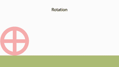 Animation showing a rotation plus a translation equals a rolling motion, as it shows a circle in each state and then combines the motions.