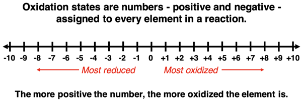 A number line from -10 to +10 by 1, representing various oxidation numbers with some annotations regarding states for the most oxidized and most reduced.