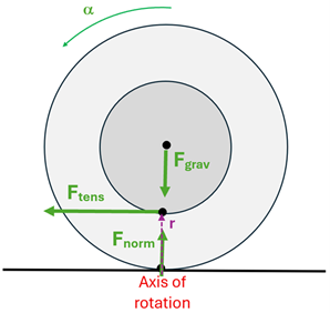 A force diagram is shown.  The F sub norm and F sub grav cancel out, the F sub tension is pointing to the left above the axis of rotation, which will exert a counter clockwise acceleration.
