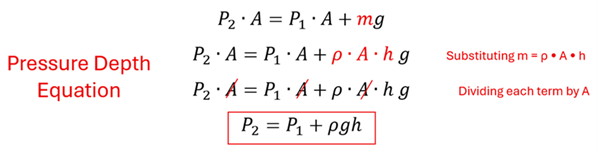 The Pressure Depth Equation.  Starting with P2 times A = P1 times A + mg, we use the density equation rho = mass over V, and knowing V Volume = A (Area) times H, we replace m with p times A times H.  The equation becomes P2 times A = P1 times A + rho times A times h times g.  The A's cancel out on both sides, to get finally P2 (bottom pressure) = P1 (top pressure) + rho (density) times g (gravitational constant) times h (height).