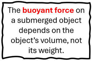 The buoyant force on a submerged object depends on the object's volume, not its weight.