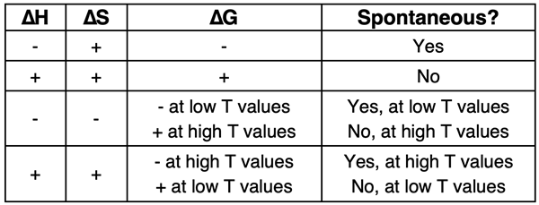 A table with four rows showing the sign of ∆H and ∆S of the system and the subsequent sign of ∆G and the spontaneity of the process at all temperatures, no temperature, a high temperature range, and a low temperature range.