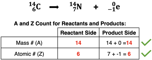 A nuclear equation with a mass number balance and an atomic number balance.