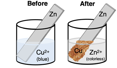 Before-after diagram of the reaction of Cu2+ with Zn in a beaker. Emphasis on loss of bluish color and formation of a reddish-brown solid.