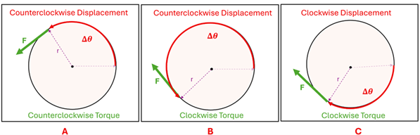Three images of a wheel with a tangential force applied over an angular distance.  For part A, the angular distance is in the counterclockwise motion and the force is also to the counterclockwise.  For Part B, the angular distance is counterclockwise but the force is Clockwise.  For Part C, the angular distance is clockwise and the force is clockwise.