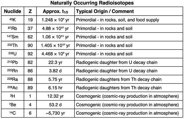 A table displaying some of the most common, naturally occurring radioisotopes, categorized as being primordial, radiogenic, or cosmogenic.