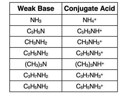 Table listing formulae of seven common weak bases and the formulae of their conjugate acids.