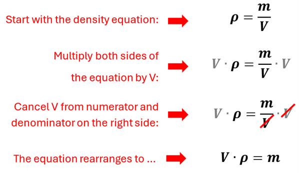 The algebra to take the density equation and use it to solve for an unknown mass based on volume and density.  You start with rho = m over v.  Multiply both sides by V (which cancels out the V's on the right side) to get V times rho = m.