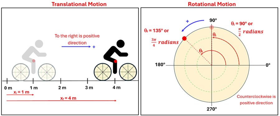 Two images describing translational motion verses rotational motion. The translational motion shows a person on a bike moving from left to right, and a red dot showing the initial position (1 meters) and the end position (4 meters), with markers from 0 meter to 4 meters under. Under it shows an x sub i (position initial) = 1m and x sub f (position final) = 4 meters. The second rotational motion image shows a full circle with 0 degrees to the right, counterclockwise being the positive direction. A red dot is placed at 90 degrees with an arc showing the initial position of 90 degrees or pi over 2 radian. Another red dot is placed at 135 degrees or 3 pi over 4 radians, and a blue line shows the distance between the pi over 4 radians or 45 degrees.