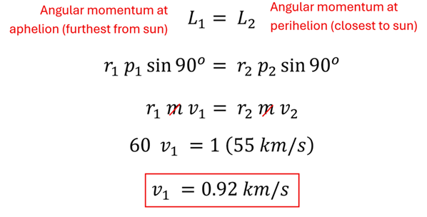 We start with the angular momentum at aphelion (farthest from sun - labeled sub 1) = Angular Momentum at perihelion (closest to sun - labeled sub 2).  r sub 1 times p sub 1 times sine 90 = r sub 2 times p sub 2 times sine 90.  Sine 90 is 1, the p is replaced by mass times velocity (and masses cancel out), and we label r sub 2 as 1 and r sub 1 as 60 (60 times longer) so we get 60 * v sub 1 = 55 km per second.  V sub 1 = 0.92 km per second, or 920 meters per second.