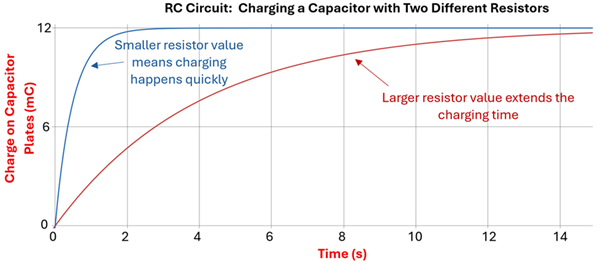Graph showing the charging capacity over time depending on the resistor value. The Y axis is Charge on Capacitor Plates (in mC), the bottom is time over 14 seconds.  A blue line shows a small resistor value and it goes from zero to fully charged in almost 2 seconds.  The red line shows a larger resistor value and charges more slowly (almost 14 seconds).