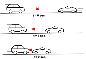 A picture of 2 cars driving towards each other with an X as the center of mass, and a t time point.  This picture is repeated a total of 3 times for times 0, 1, and 2.  The cars get closer together, and the center of mass moves to the left as they approach.