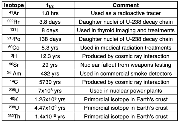 Table listing 14 common radioisotopes and their half-lives.