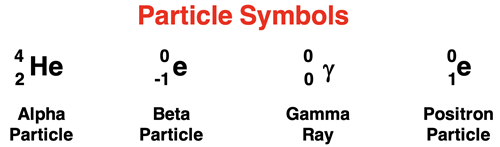 Nuclear symbols for alpha particle, beta particle, positron particle, and gamma rays.